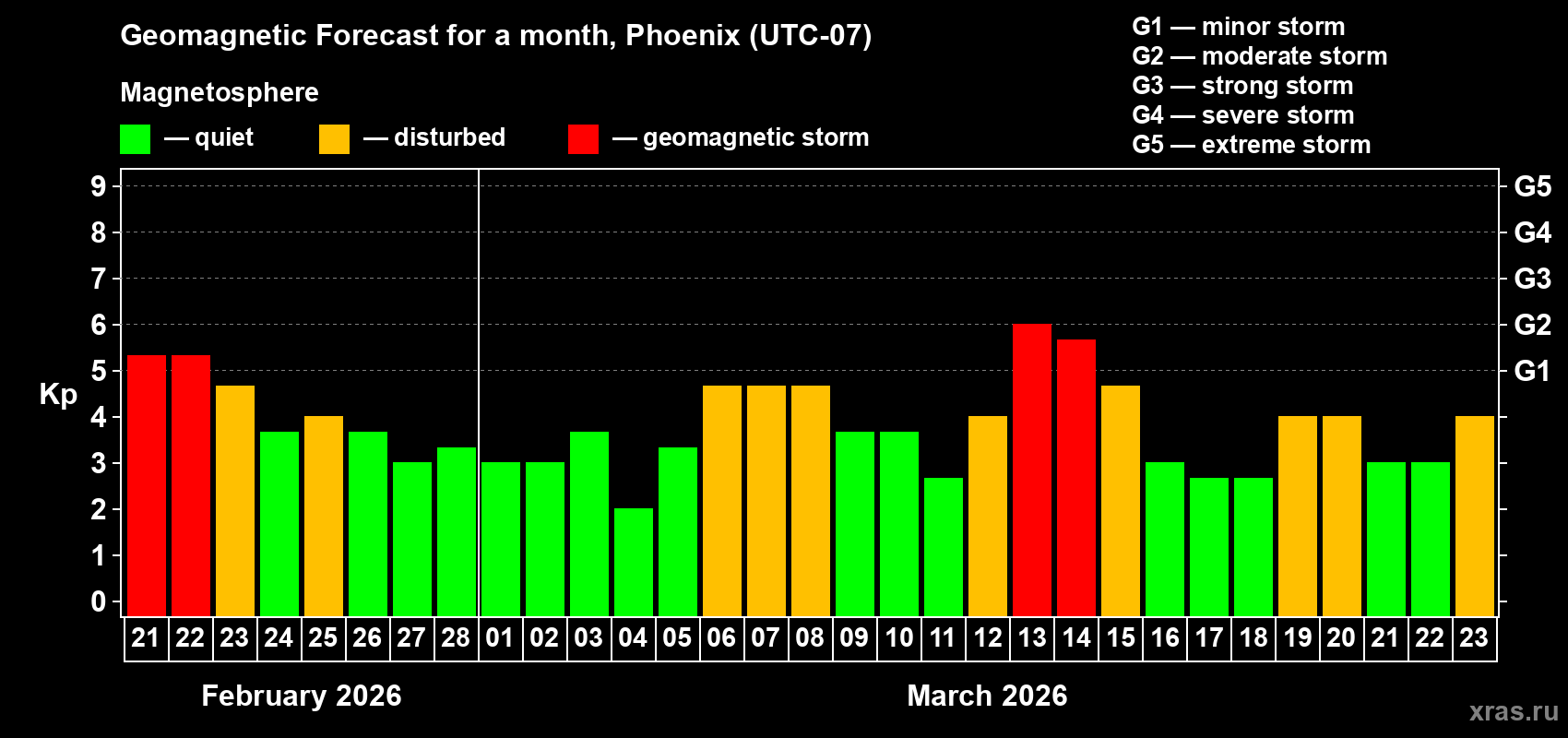 Forecast of the daily maximal value of geomagnetic index Kp for <b>1 month</b> (31 days) <b>from Feb 21, 2026 to Mar 23, 2026</b>
