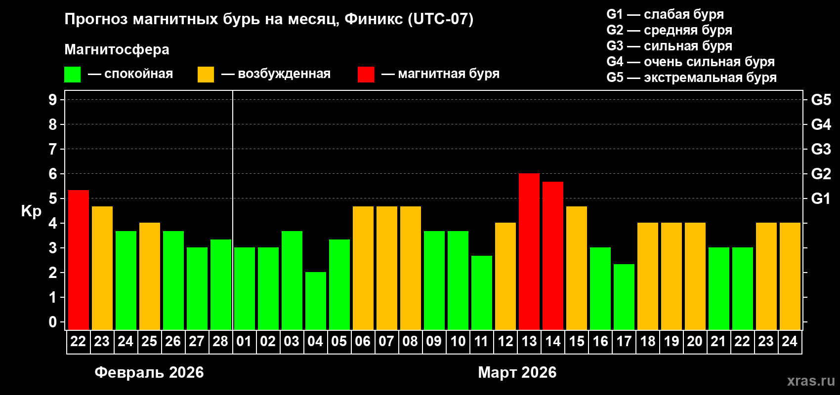 Прогноз максимального суточного геомагнитного индекса&nbsp;Kp на <b>1 месяц</b> (31 день) <b>с 22 февраля по 24 марта 2026 г</b>