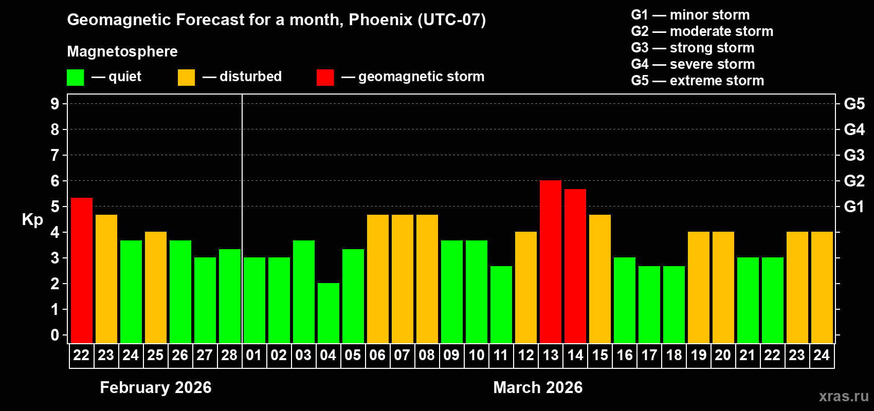Forecast of the daily maximal value of geomagnetic index Kp for <b>1 month</b> (31 days) <b>from Feb 22, 2026 to Mar 24, 2026</b>