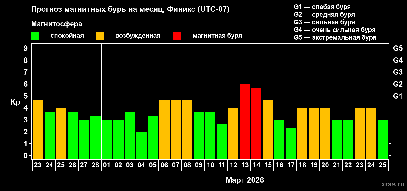 Прогноз максимального суточного геомагнитного индекса&nbsp;Kp на <b>1 месяц</b> (31 день) <b>с 23 февраля по 25 марта 2026 г</b>