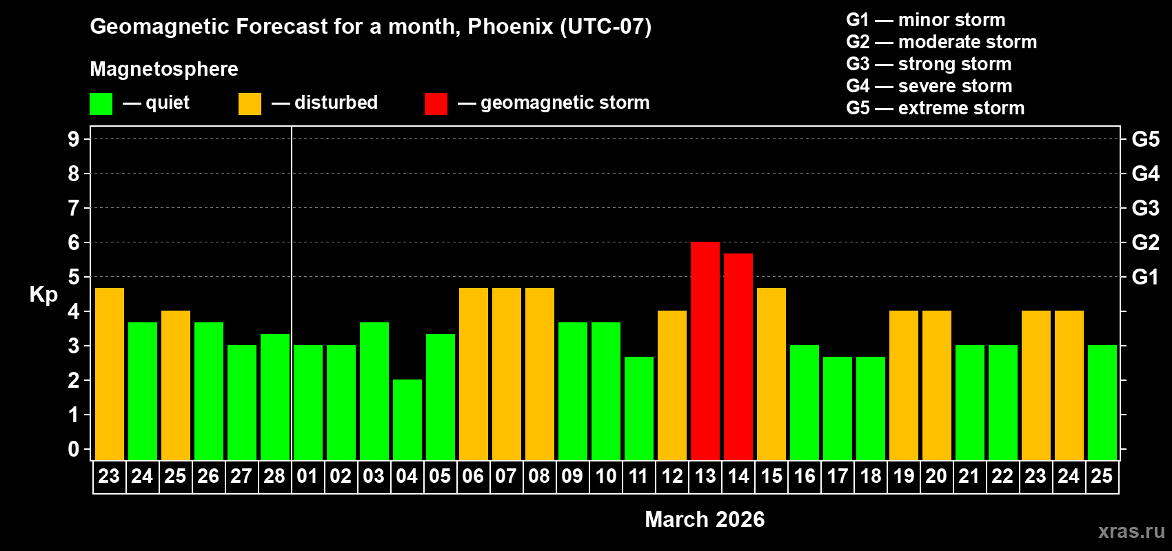 Forecast of the daily maximal value of geomagnetic index Kp for <b>1 month</b> (31 days) <b>from Feb 23, 2026 to Mar 25, 2026</b>
