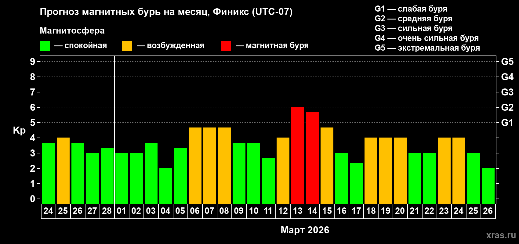 Прогноз максимального суточного геомагнитного индекса&nbsp;Kp на <b>1 месяц</b> (31 день) <b>с 24 февраля по 26 марта 2026 г</b>