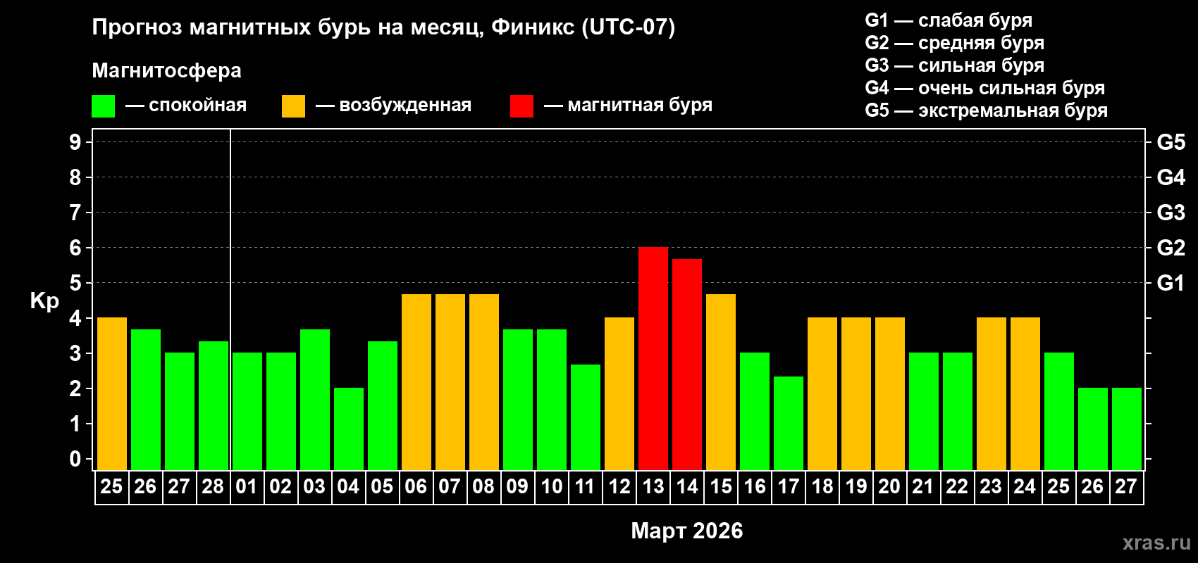 Прогноз максимального суточного геомагнитного индекса&nbsp;Kp на <b>1 месяц</b> (31 день) <b>с 25 февраля по 27 марта 2026 г</b>
