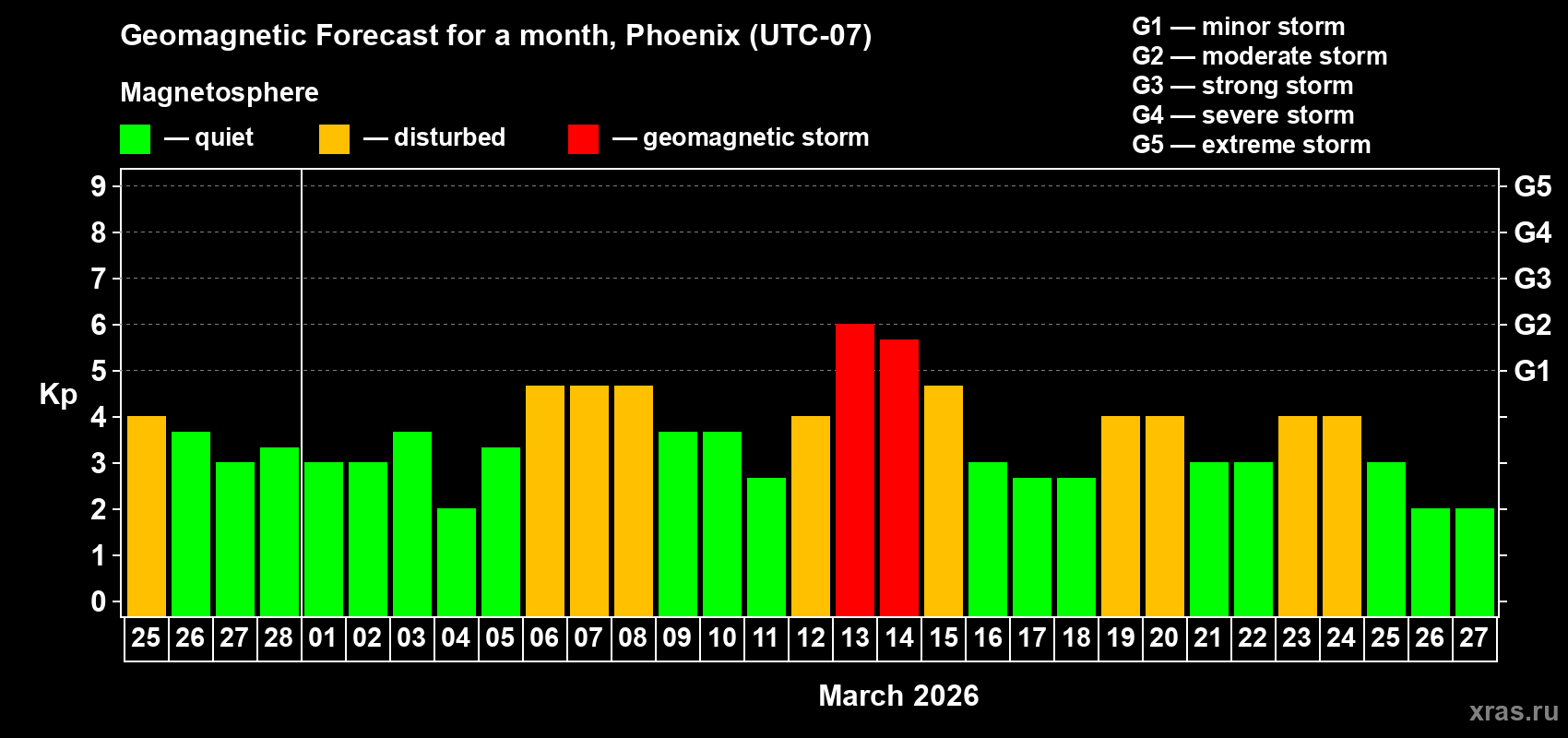 Forecast of the daily maximal value of geomagnetic index Kp for <b>1 month</b> (31 days) <b>from Feb 25, 2026 to Mar 27, 2026</b>