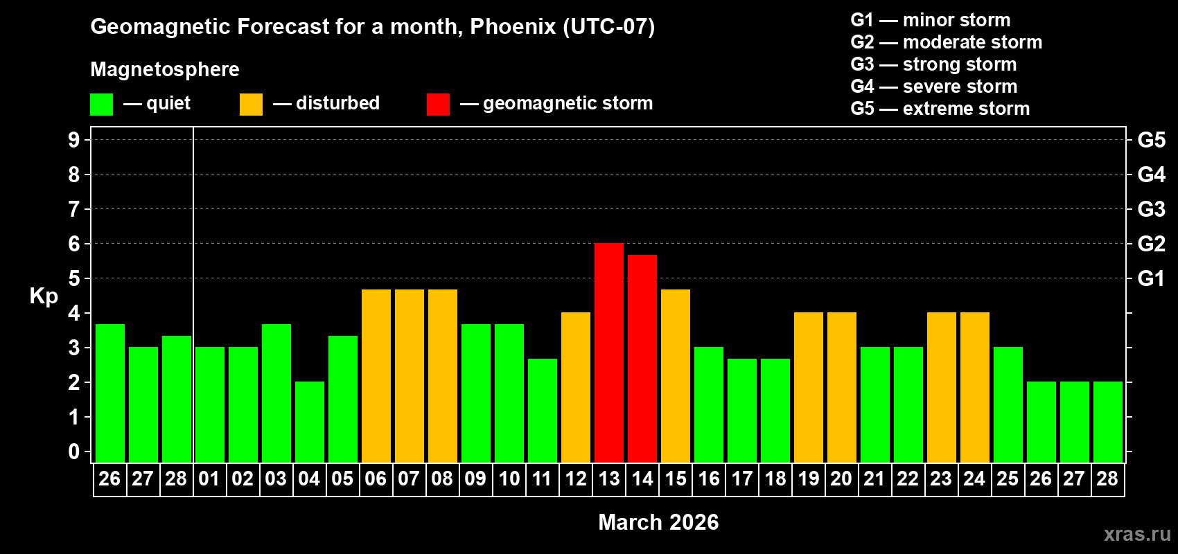 Forecast of the daily maximal value of geomagnetic index Kp for <b>1 month</b> (31 days) <b>from Feb 26, 2026 to Mar 28, 2026</b>