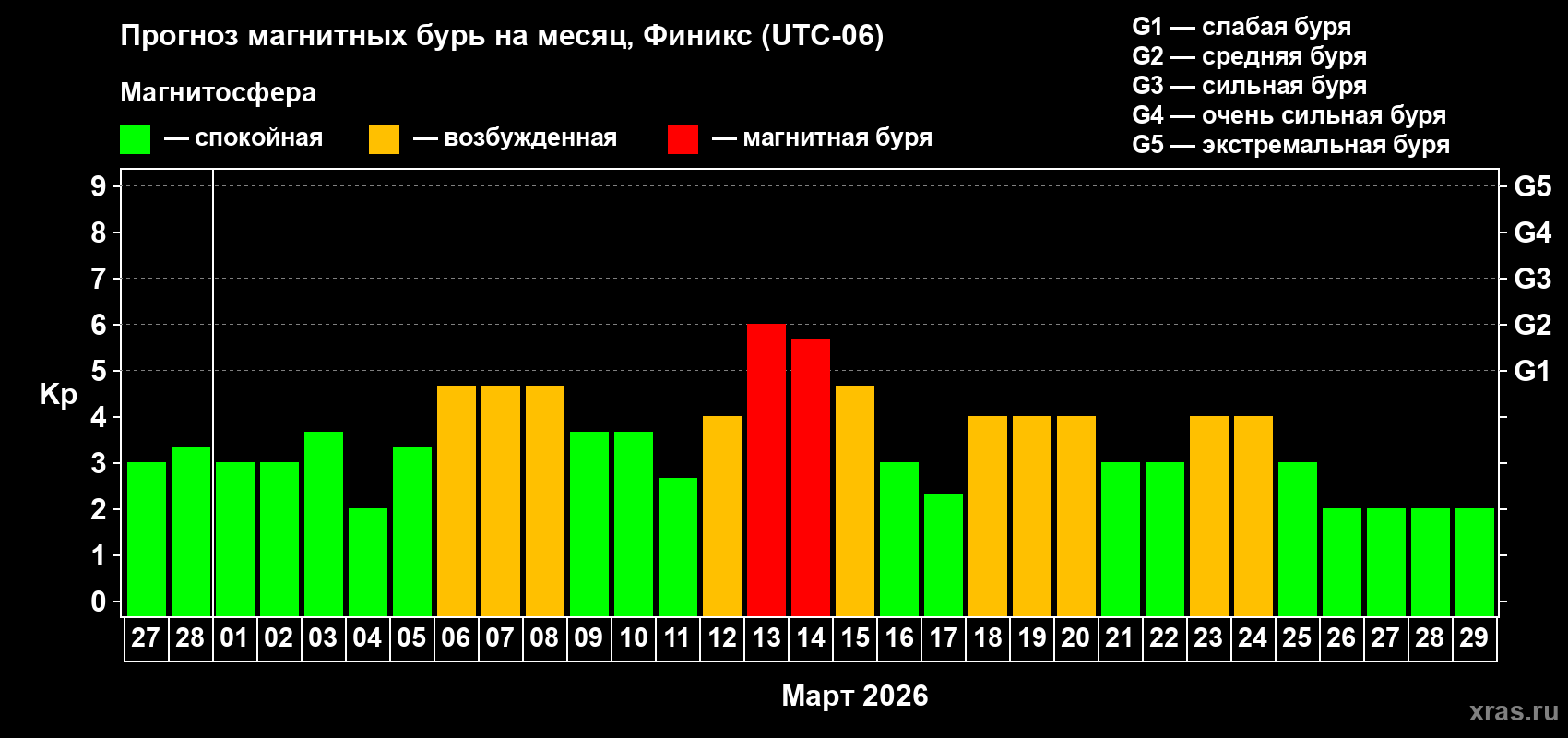 Прогноз максимального суточного геомагнитного индекса&nbsp;Kp на <b>1 месяц</b> (31 день) <b>с 27 февраля по 29 марта 2026 г</b>