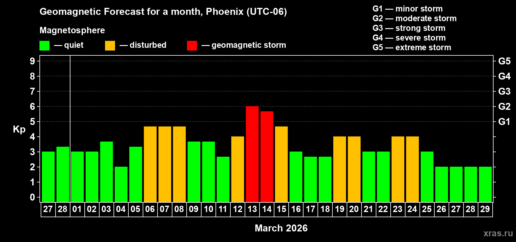 Forecast of the daily maximal value of geomagnetic index Kp for <b>1 month</b> (31 days) <b>from Feb 27, 2026 to Mar 29, 2026</b>