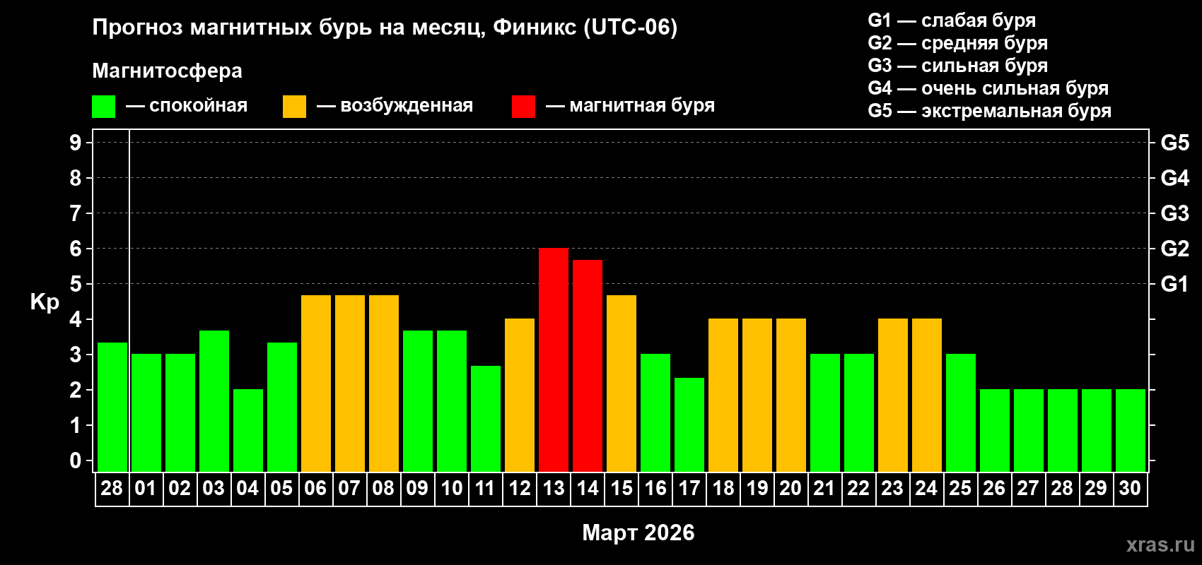 Прогноз максимального суточного геомагнитного индекса Kp на <b>1 месяц</b> (31 день) <b>с 28 февраля по 30 марта 2026 г</b>