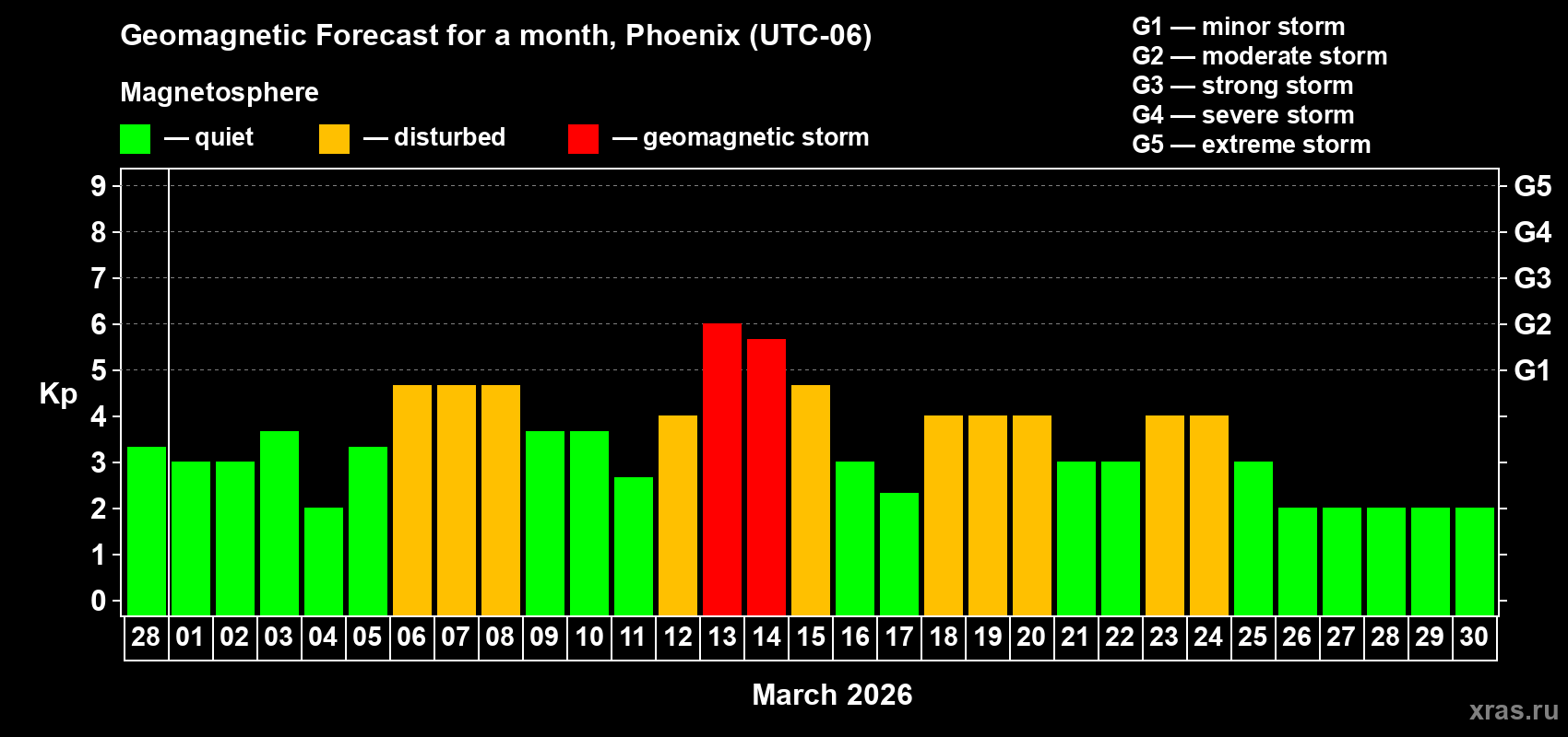 Forecast of the daily maximal value of geomagnetic index&nbsp;Kp for <b>1 month</b> (31 days) <b>from Feb 28, 2026 to Mar 30, 2026</b>