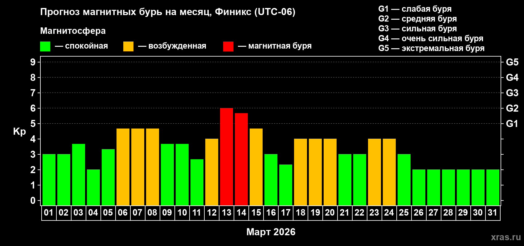 Прогноз максимального суточного геомагнитного индекса Kp на <b>1 месяц</b> (31 день) <b>с 01 марта по 31 марта 2026 г</b>