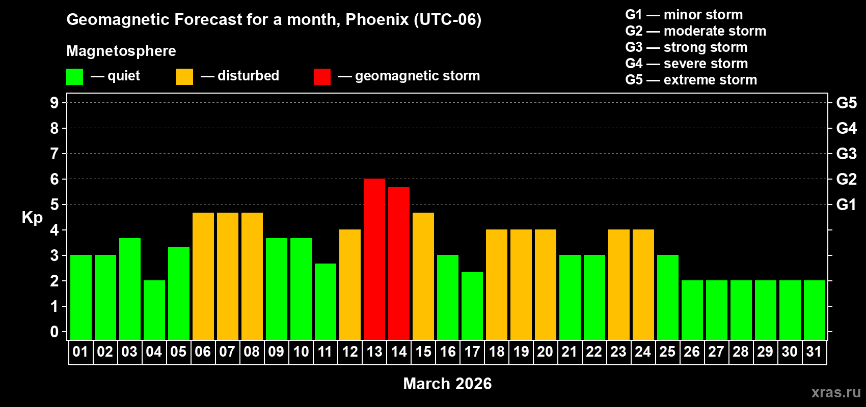 Forecast of the daily maximal value of geomagnetic index&nbsp;Kp for <b>1 month</b> (31 days) <b>from Mar 01, 2026 to Mar 31, 2026</b>
