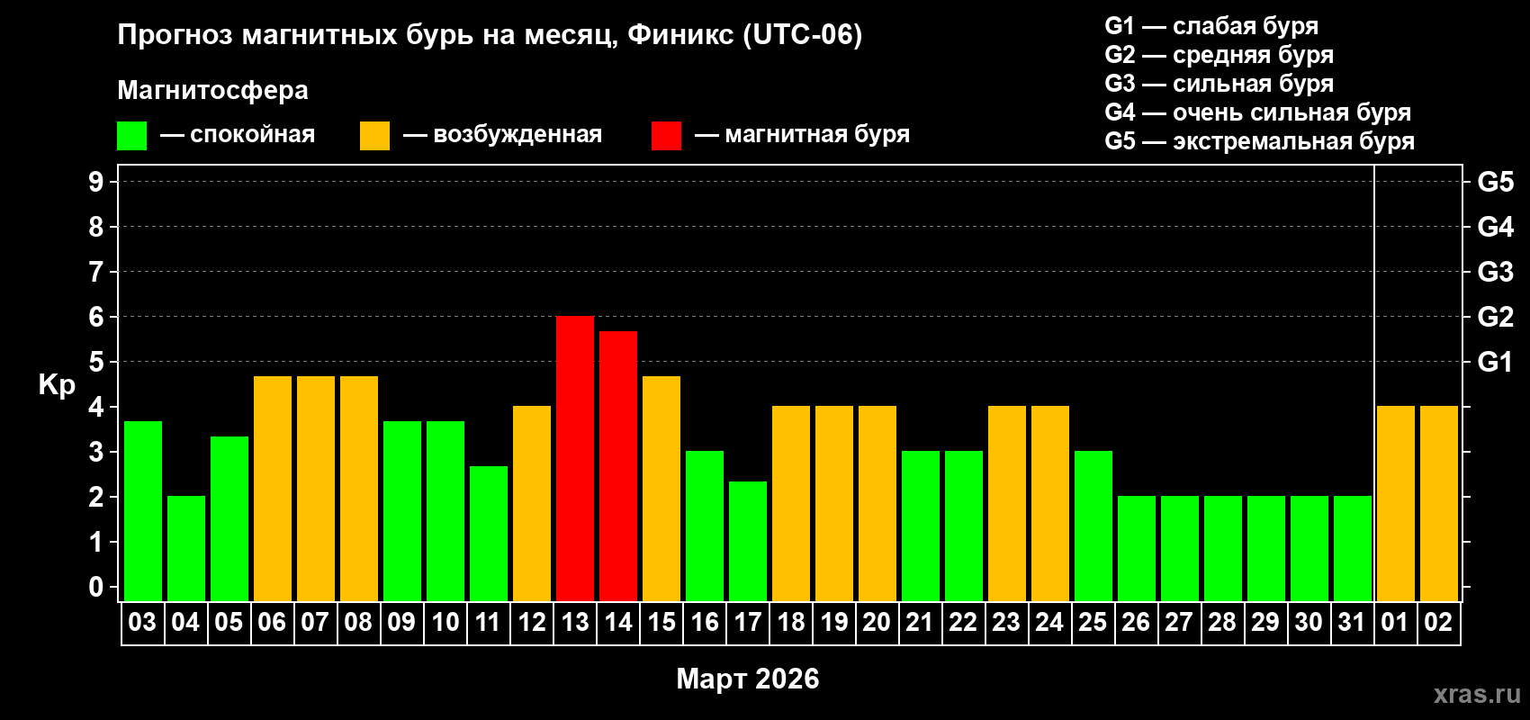 Прогноз максимального суточного геомагнитного индекса Kp на <b>1 месяц</b> (31 день) <b>с 03 марта по 02 апреля 2026 г</b>