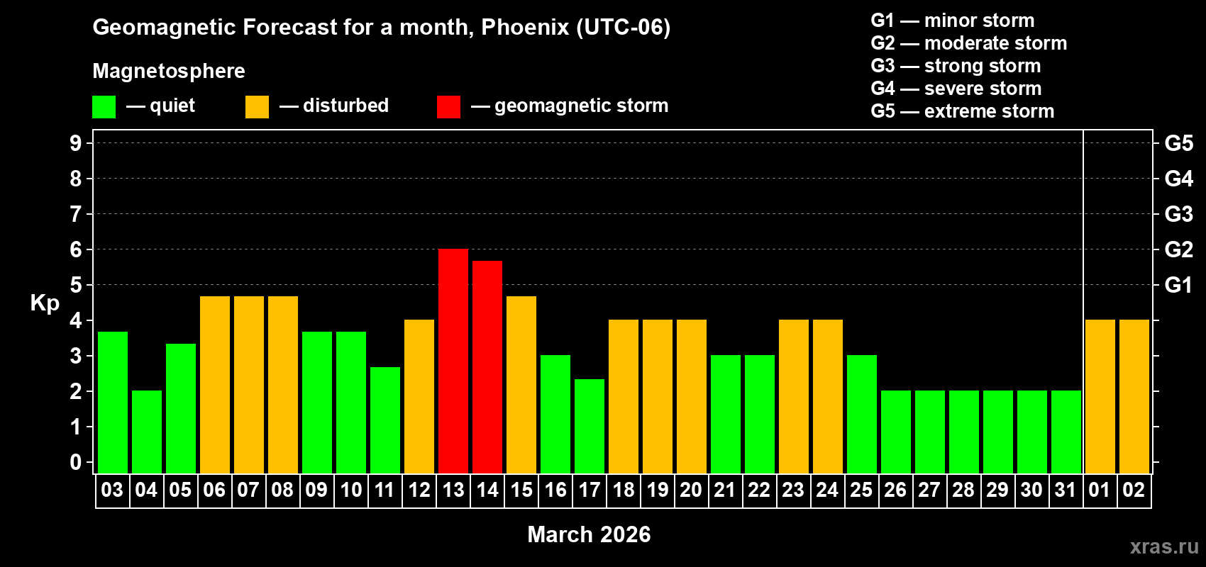 Forecast of the daily maximal value of geomagnetic index&nbsp;Kp for <b>1 month</b> (31 days) <b>from Mar 03, 2026 to Apr 02, 2026</b>