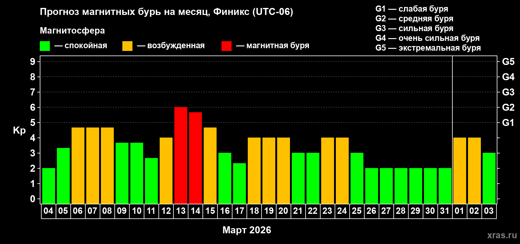 Прогноз максимального суточного геомагнитного индекса Kp на <b>1 месяц</b> (31 день) <b>с 04 марта по 03 апреля 2026 г</b>