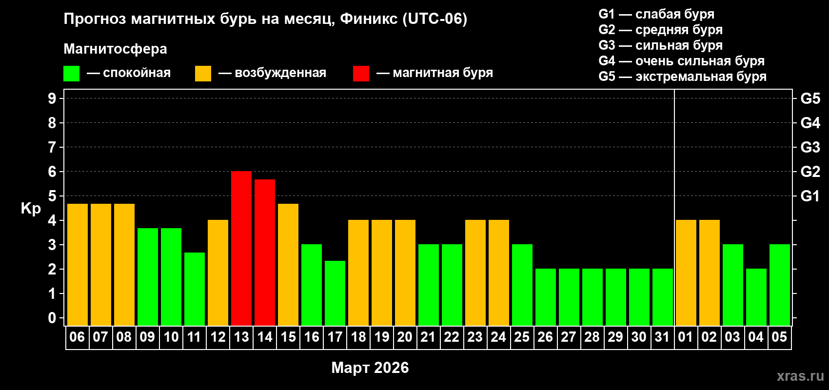 Прогноз максимального суточного геомагнитного индекса Kp на <b>1 месяц</b> (31 день) <b>с 06 марта по 05 апреля 2026 г</b>