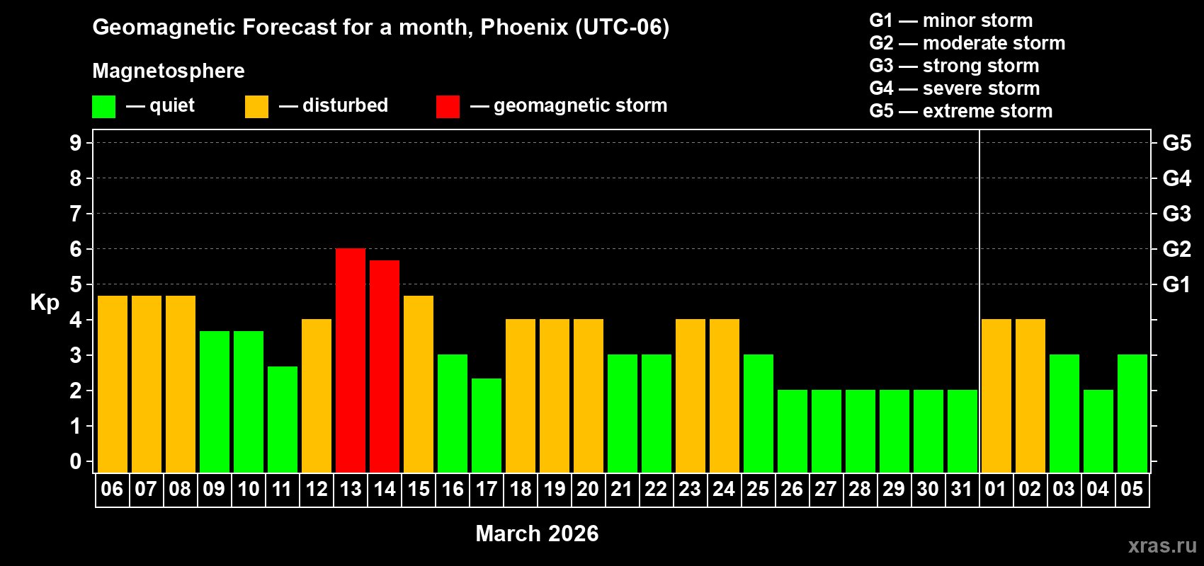 Forecast of the daily maximal value of geomagnetic index&nbsp;Kp for <b>1 month</b> (31 days) <b>from Mar 06, 2026 to Apr 05, 2026</b>