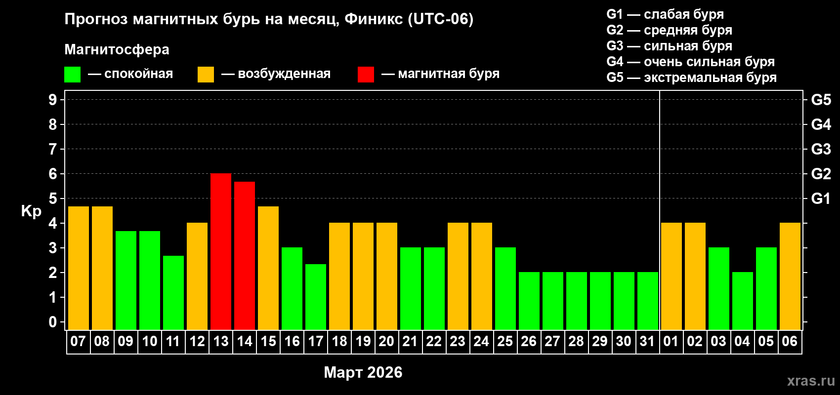 Прогноз максимального суточного геомагнитного индекса Kp на <b>1 месяц</b> (31 день) <b>с 07 марта по 06 апреля 2026 г</b>