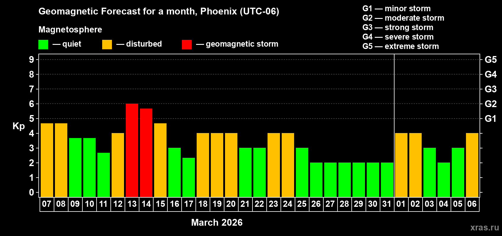 Forecast of the daily maximal value of geomagnetic index&nbsp;Kp for <b>1 month</b> (31 days) <b>from Mar 07, 2026 to Apr 06, 2026</b>