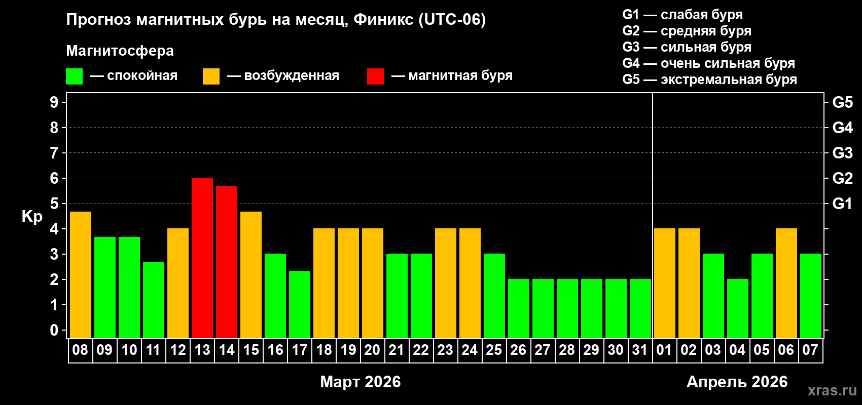 Прогноз максимального суточного геомагнитного индекса Kp на <b>1 месяц</b> (31 день) <b>с 08 марта по 07 апреля 2026 г</b>