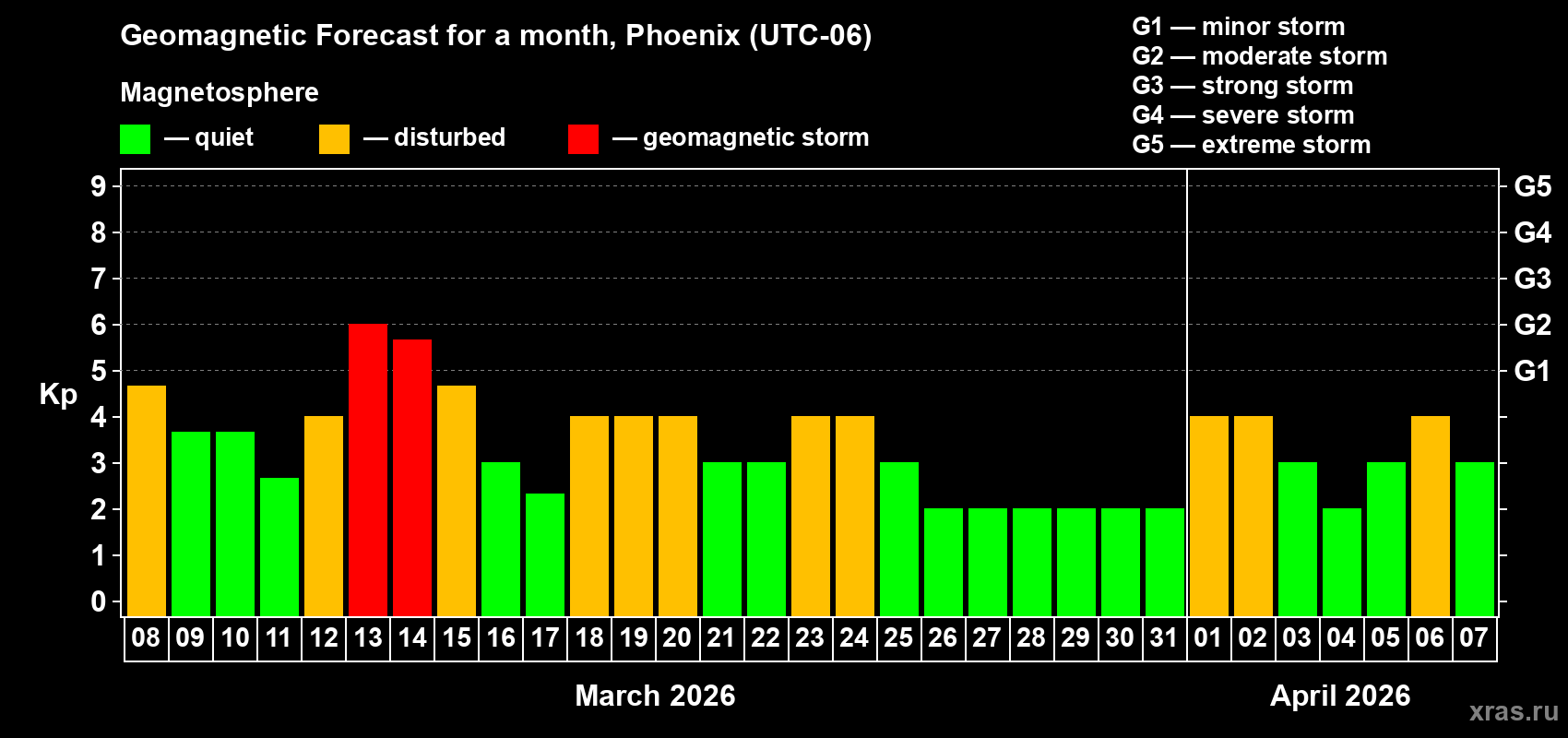 Forecast of the daily maximal value of geomagnetic index&nbsp;Kp for <b>1 month</b> (31 days) <b>from Mar 08, 2026 to Apr 07, 2026</b>
