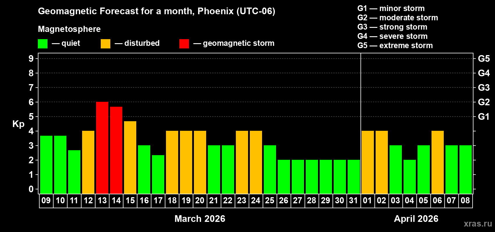 Forecast of the daily maximal value of geomagnetic index&nbsp;Kp for <b>1 month</b> (31 days) <b>from Mar 09, 2026 to Apr 08, 2026</b>