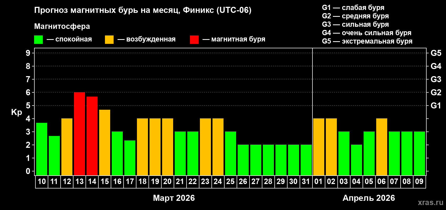 Прогноз максимального суточного геомагнитного индекса Kp на <b>1 месяц</b> (31 день) <b>с 10 марта по 09 апреля 2026 г</b>