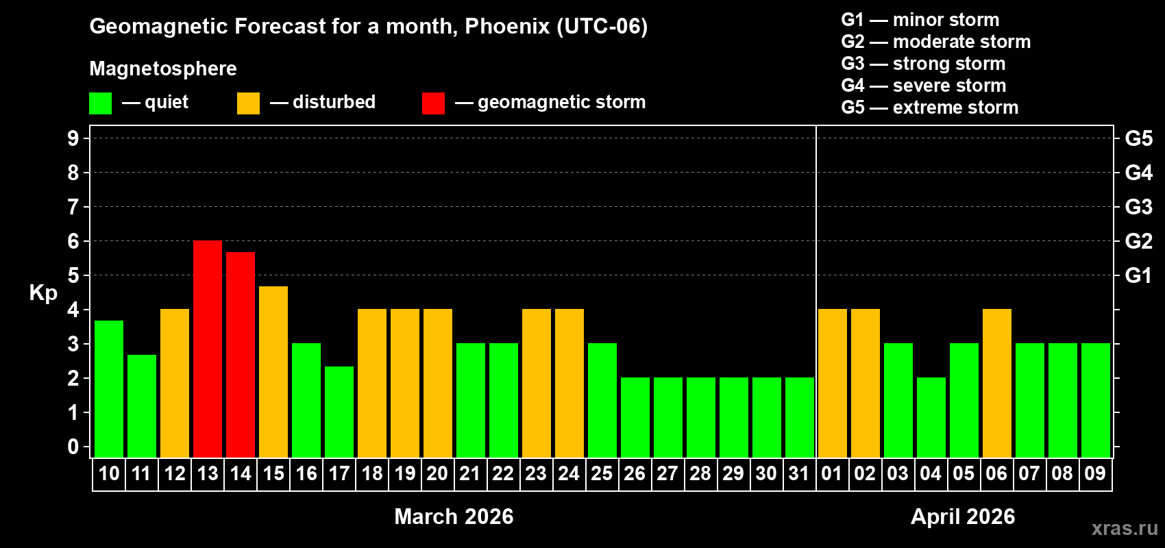 Forecast of the daily maximal value of geomagnetic index&nbsp;Kp for <b>1 month</b> (31 days) <b>from Mar 10, 2026 to Apr 09, 2026</b>