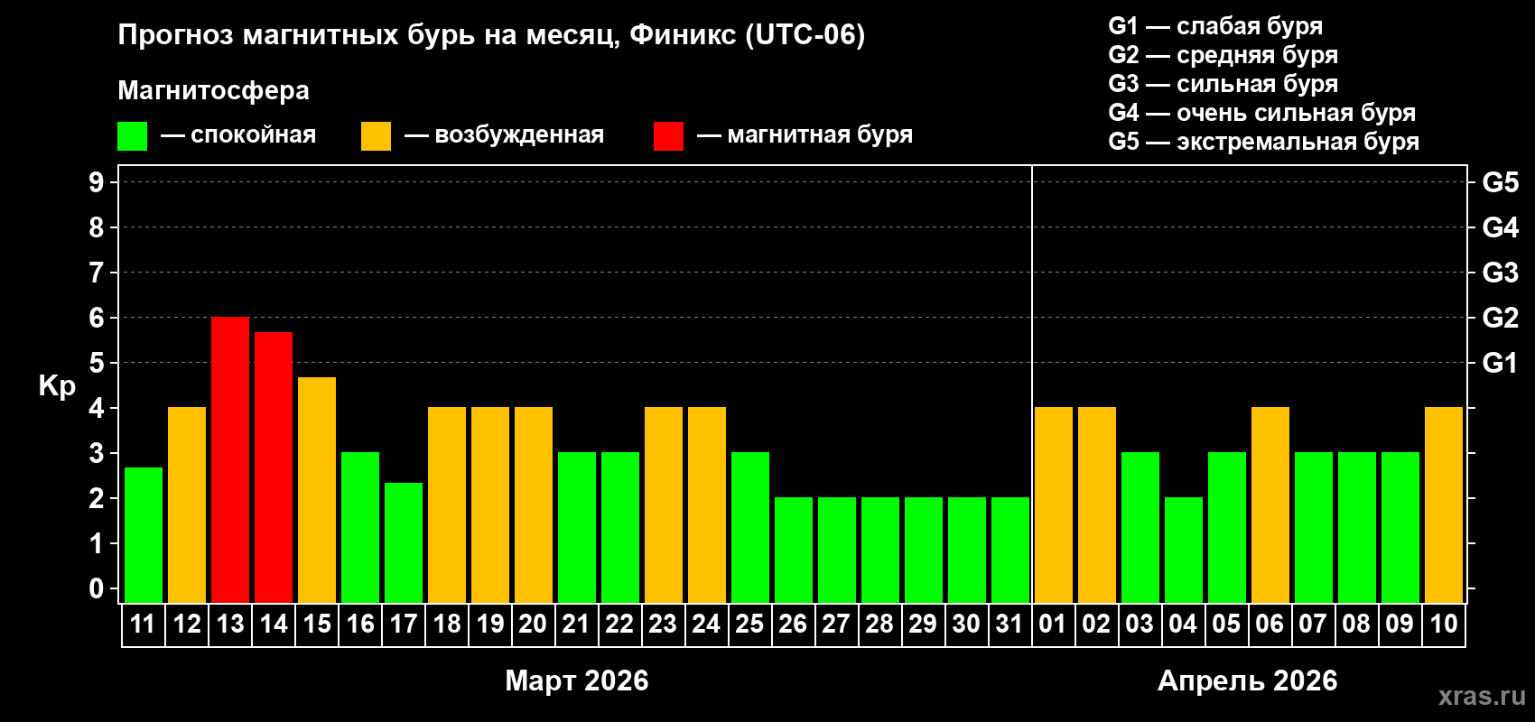 Прогноз максимального суточного геомагнитного индекса Kp на <b>1 месяц</b> (31 день) <b>с 11 марта по 10 апреля 2026 г</b>