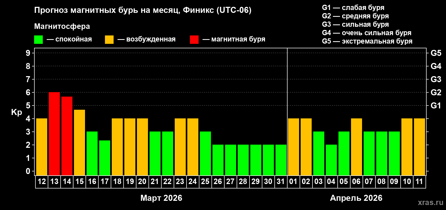 Прогноз максимального суточного геомагнитного индекса Kp на <b>1 месяц</b> (31 день) <b>с 12 марта по 11 апреля 2026 г</b>