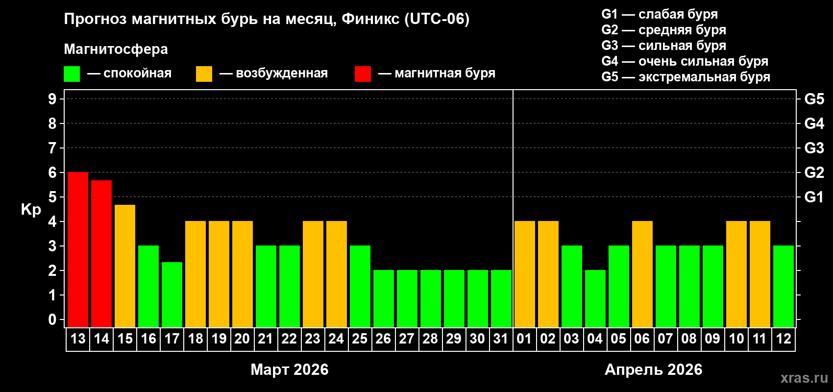 Прогноз максимального суточного геомагнитного индекса Kp на <b>1 месяц</b> (31 день) <b>с 13 марта по 12 апреля 2026 г</b>