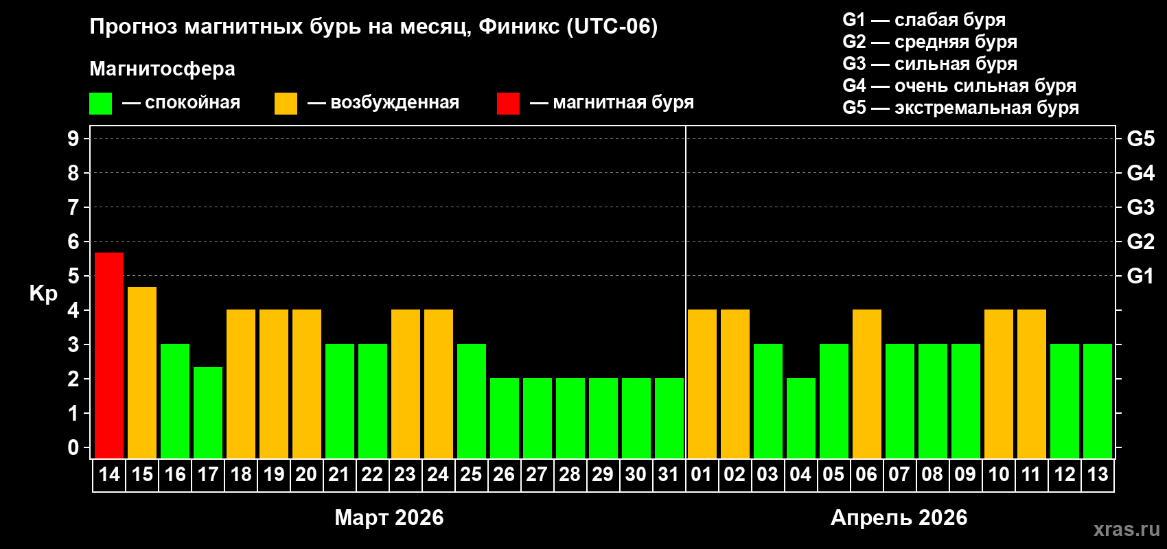 Прогноз максимального суточного геомагнитного индекса Kp на <b>1 месяц</b> (31 день) <b>с 14 марта по 13 апреля 2026 г</b>