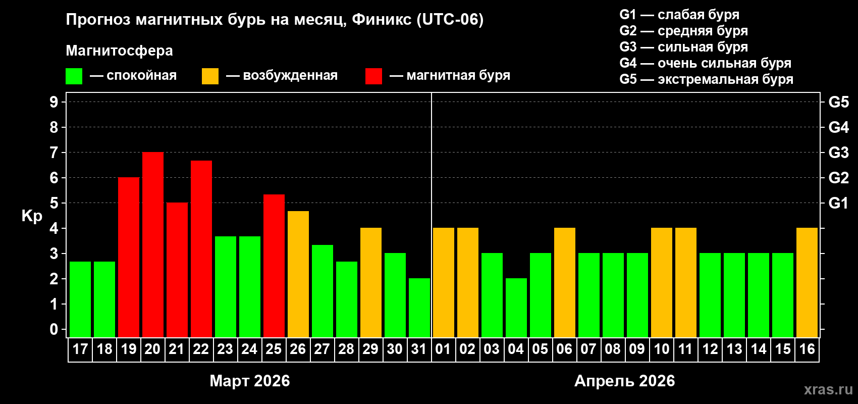 Прогноз максимального суточного геомагнитного индекса&nbsp;Kp на <b>1 месяц</b> (31 день) <b>с 17 марта по 16 апреля 2026 г</b>