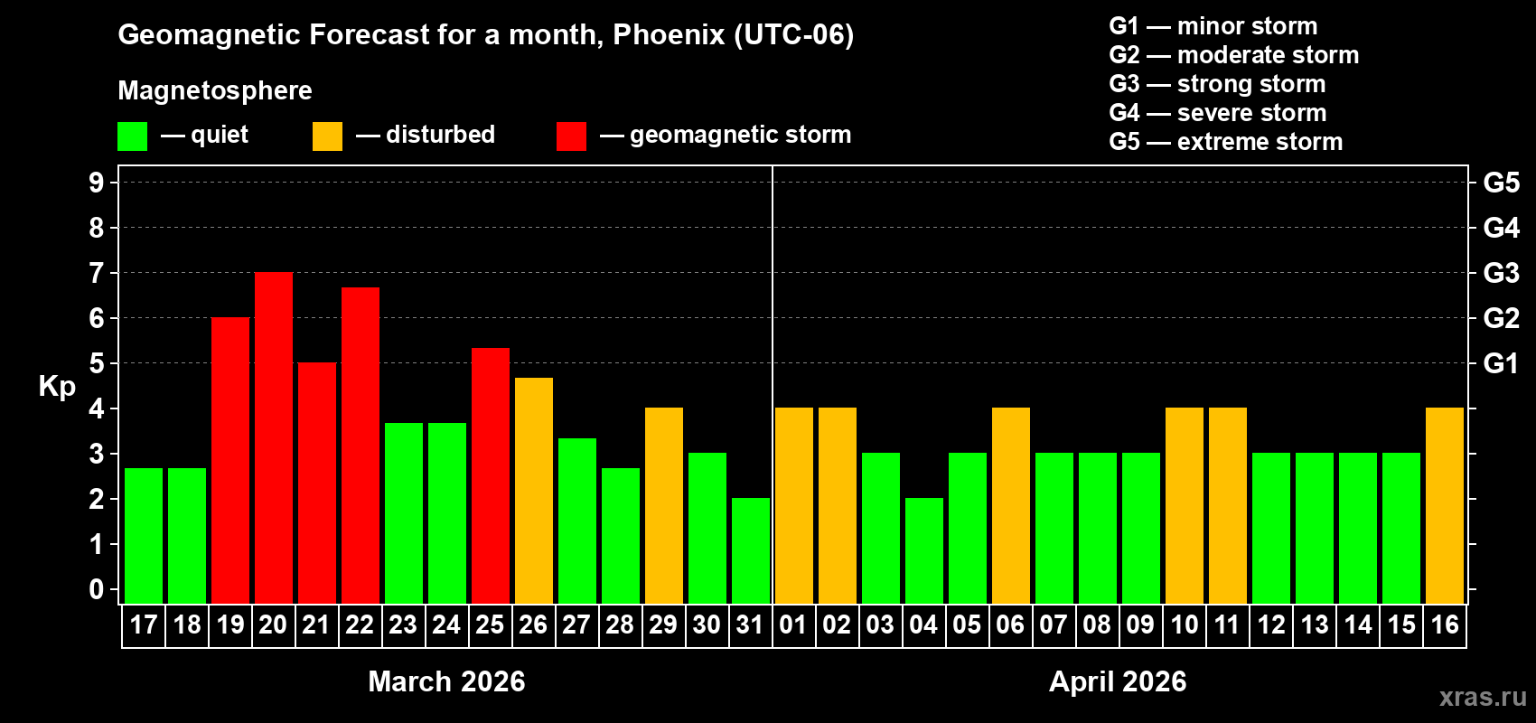 Forecast of the daily maximal value of geomagnetic index&nbsp;Kp for <b>1 month</b> (31 days) <b>from Mar 17, 2026 to Apr 16, 2026</b>