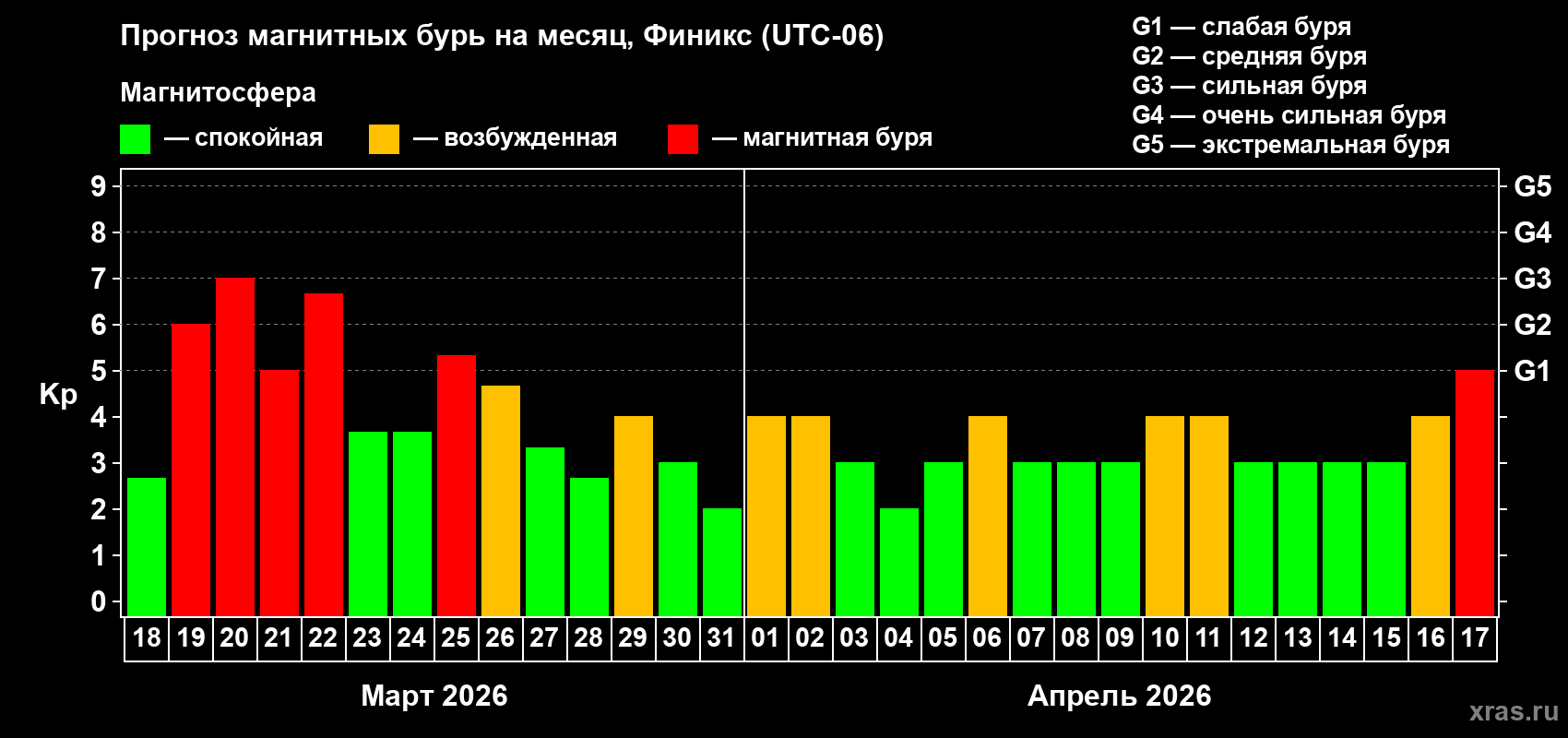 Прогноз максимального суточного геомагнитного индекса&nbsp;Kp на <b>1 месяц</b> (31 день) <b>с 18 марта по 17 апреля 2026 г</b>