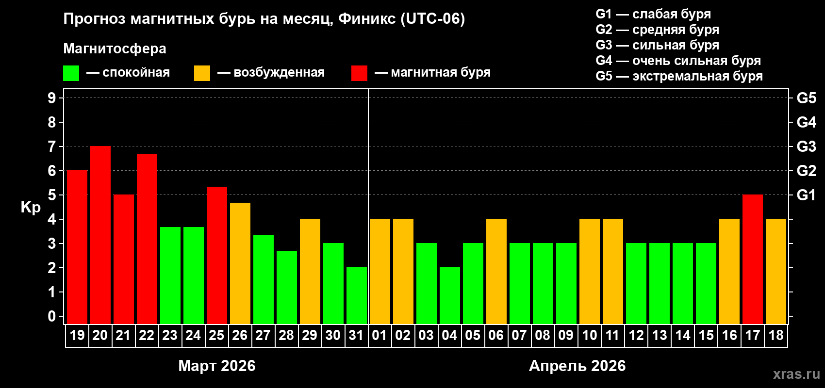 Прогноз максимального суточного геомагнитного индекса&nbsp;Kp на <b>1 месяц</b> (31 день) <b>с 19 марта по 18 апреля 2026 г</b>