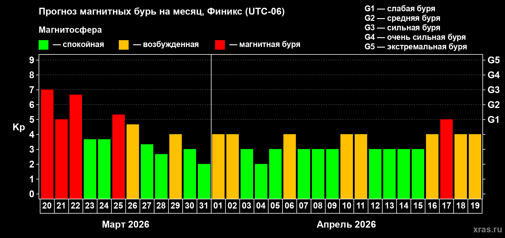 Прогноз максимального суточного геомагнитного индекса&nbsp;Kp на <b>1 месяц</b> (31 день) <b>с 20 марта по 19 апреля 2026 г</b>