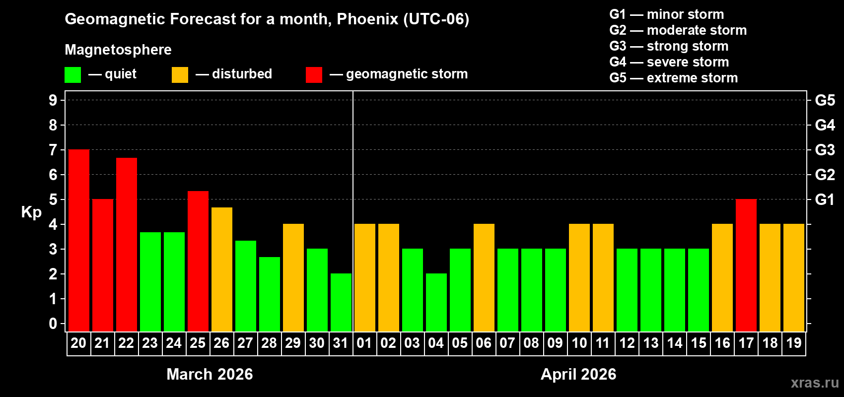 Forecast of the daily maximal value of geomagnetic index&nbsp;Kp for <b>1 month</b> (31 days) <b>from Mar 20, 2026 to Apr 19, 2026</b>