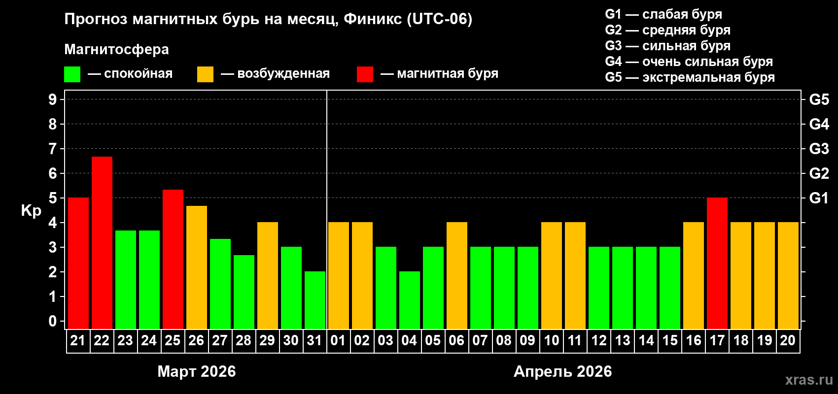 Прогноз максимального суточного геомагнитного индекса&nbsp;Kp на <b>1 месяц</b> (31 день) <b>с 21 марта по 20 апреля 2026 г</b>