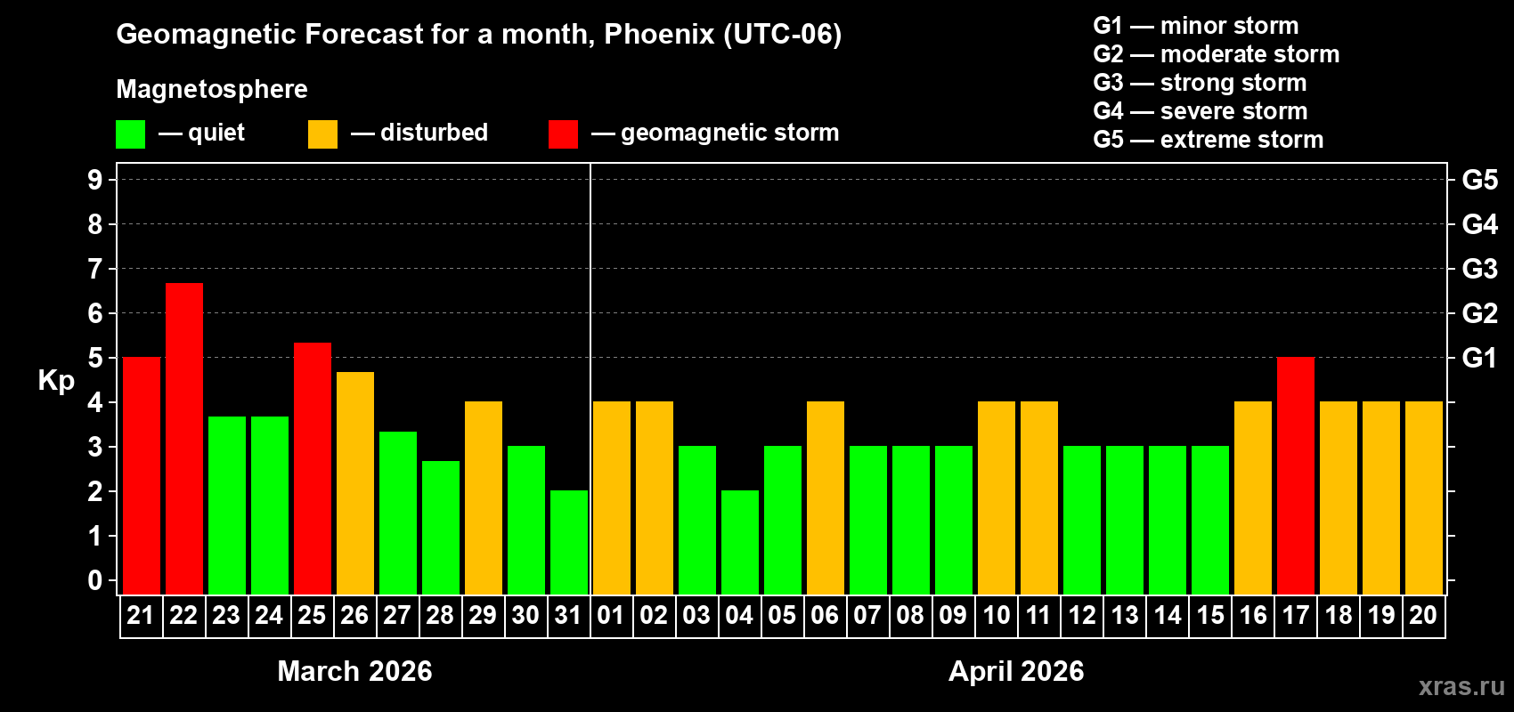Forecast of the daily maximal value of geomagnetic index&nbsp;Kp for <b>1 month</b> (31 days) <b>from Mar 21, 2026 to Apr 20, 2026</b>