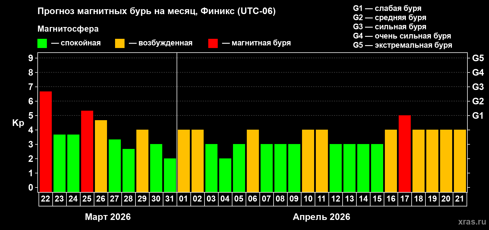 Прогноз максимального суточного геомагнитного индекса&nbsp;Kp на <b>1 месяц</b> (31 день) <b>с 22 марта по 21 апреля 2026 г</b>