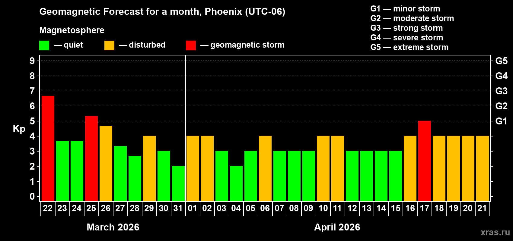 Forecast of the daily maximal value of geomagnetic index Kp for <b>1 month</b> (31 days) <b>from Mar 22, 2026 to Apr 21, 2026</b>