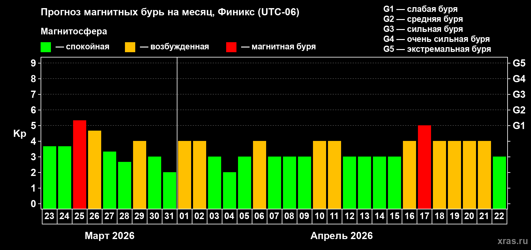 Прогноз максимального суточного геомагнитного индекса&nbsp;Kp на <b>1 месяц</b> (31 день) <b>с 23 марта по 22 апреля 2026 г</b>