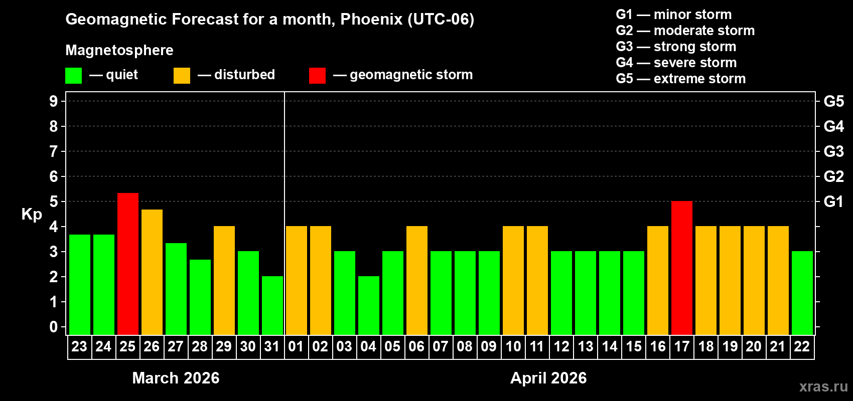 Forecast of the daily maximal value of geomagnetic index&nbsp;Kp for <b>1 month</b> (31 days) <b>from Mar 23, 2026 to Apr 22, 2026</b>