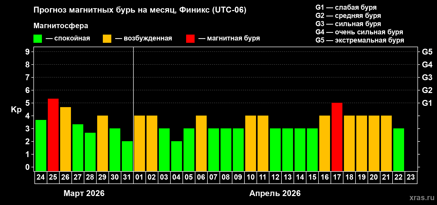 Прогноз максимального суточного геомагнитного индекса&nbsp;Kp на <b>1 месяц</b> (31 день) <b>с 24 марта по 23 апреля 2026 г</b>