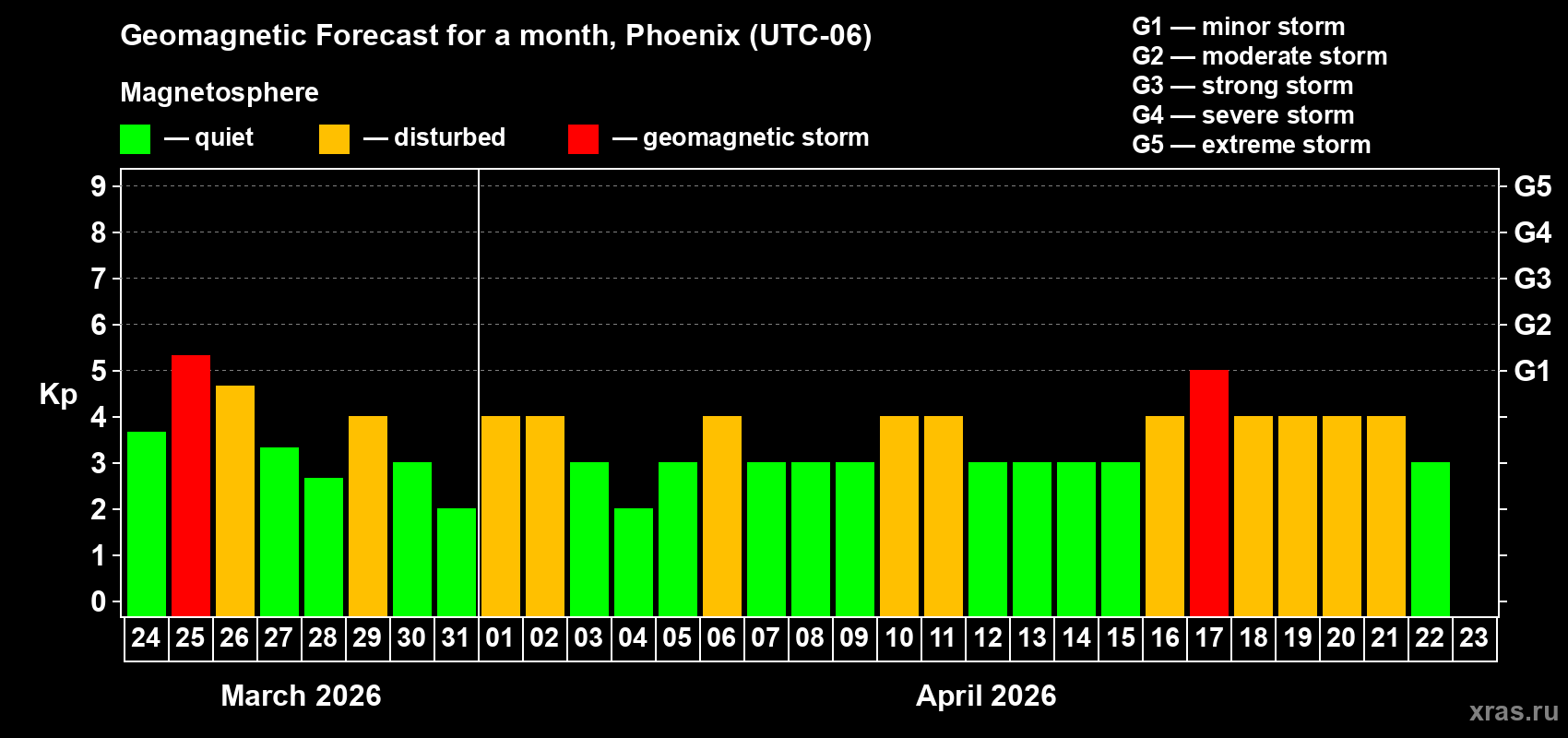 Forecast of the daily maximal value of geomagnetic index&nbsp;Kp for <b>1 month</b> (31 days) <b>from Mar 24, 2026 to Apr 23, 2026</b>