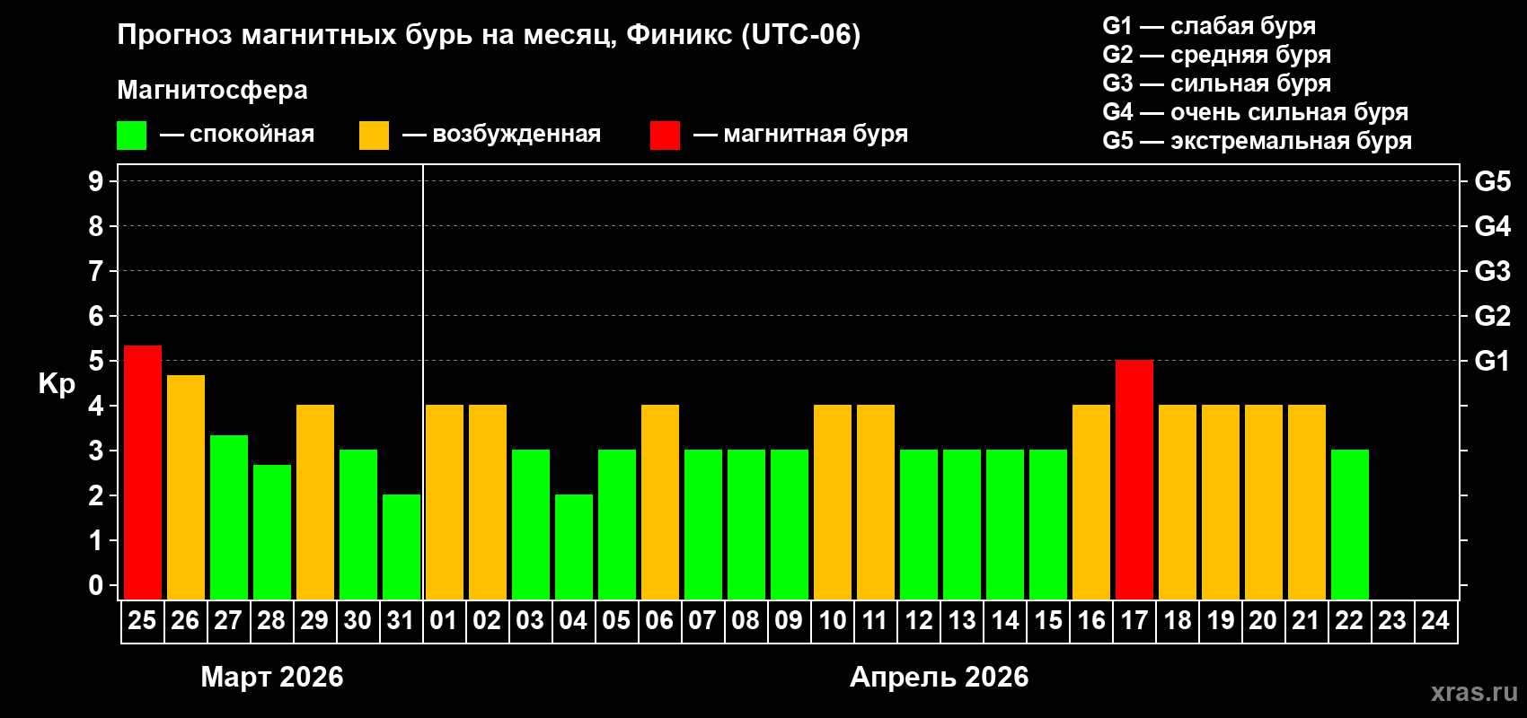 Прогноз максимального суточного геомагнитного индекса&nbsp;Kp на <b>1 месяц</b> (31 день) <b>с 25 марта по 24 апреля 2026 г</b>