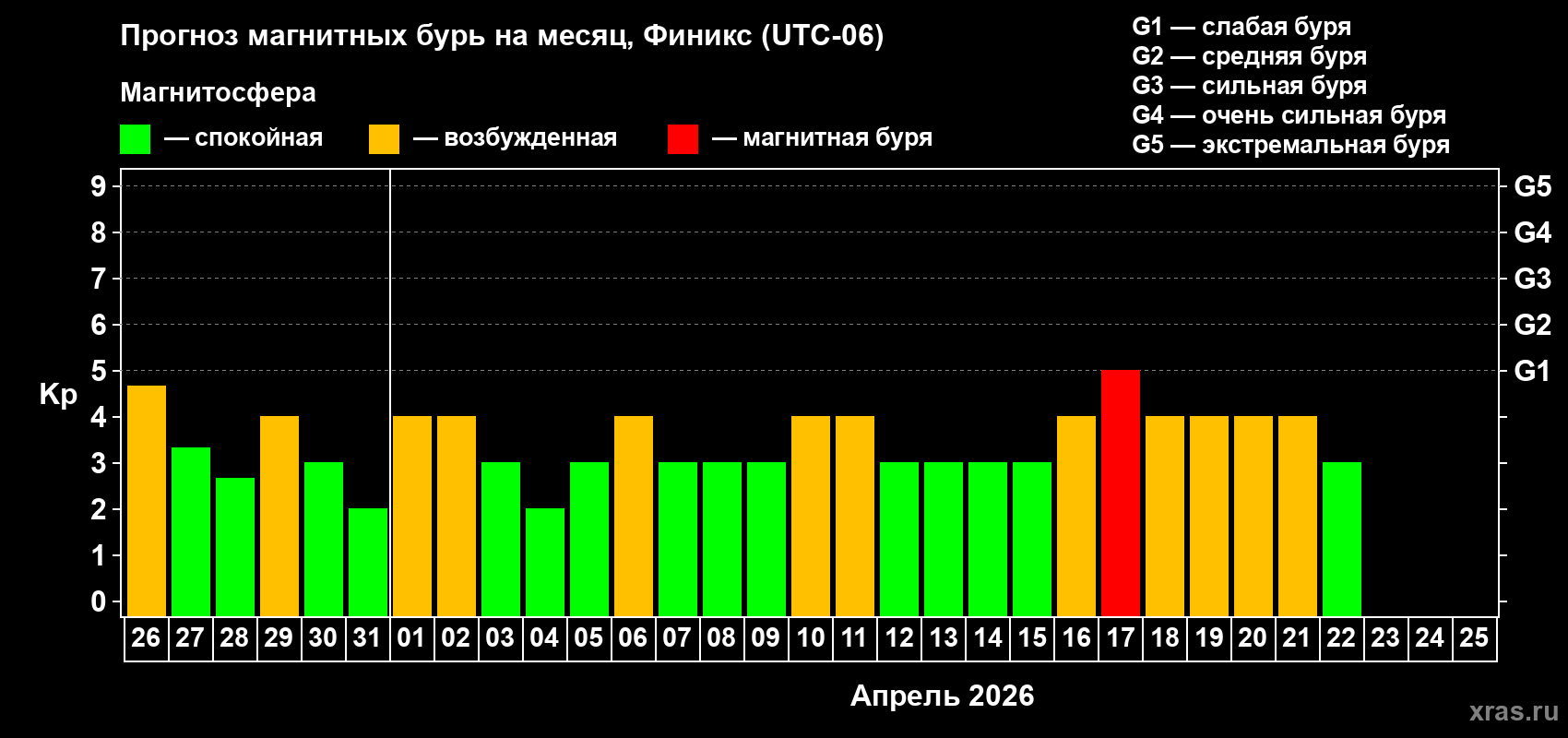 Прогноз максимального суточного геомагнитного индекса&nbsp;Kp на <b>1 месяц</b> (31 день) <b>с 26 марта по 25 апреля 2026 г</b>