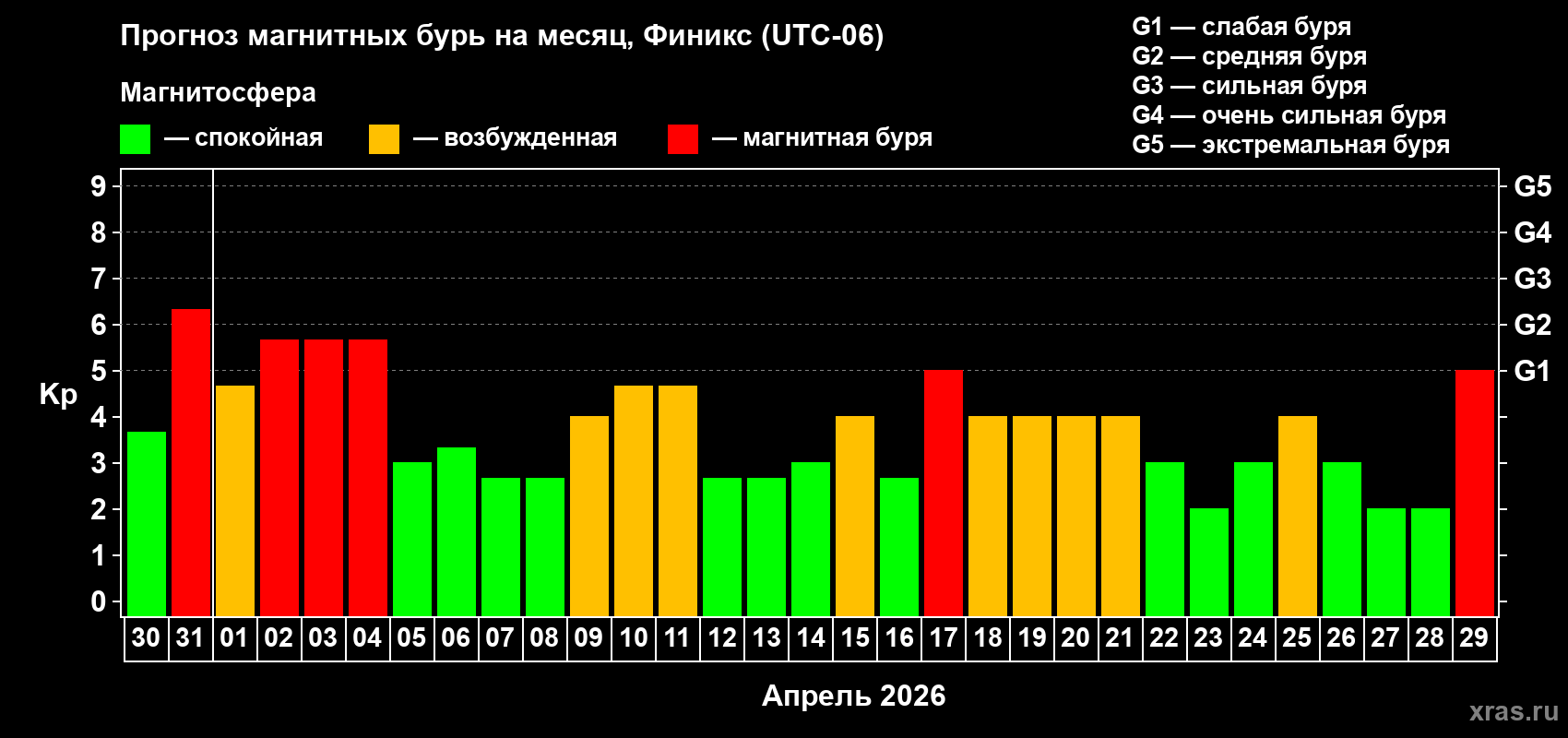Прогноз максимального суточного геомагнитного индекса Kp на <b>1 месяц</b> (31 день) <b>с 30 марта по 29 апреля 2026 г</b>