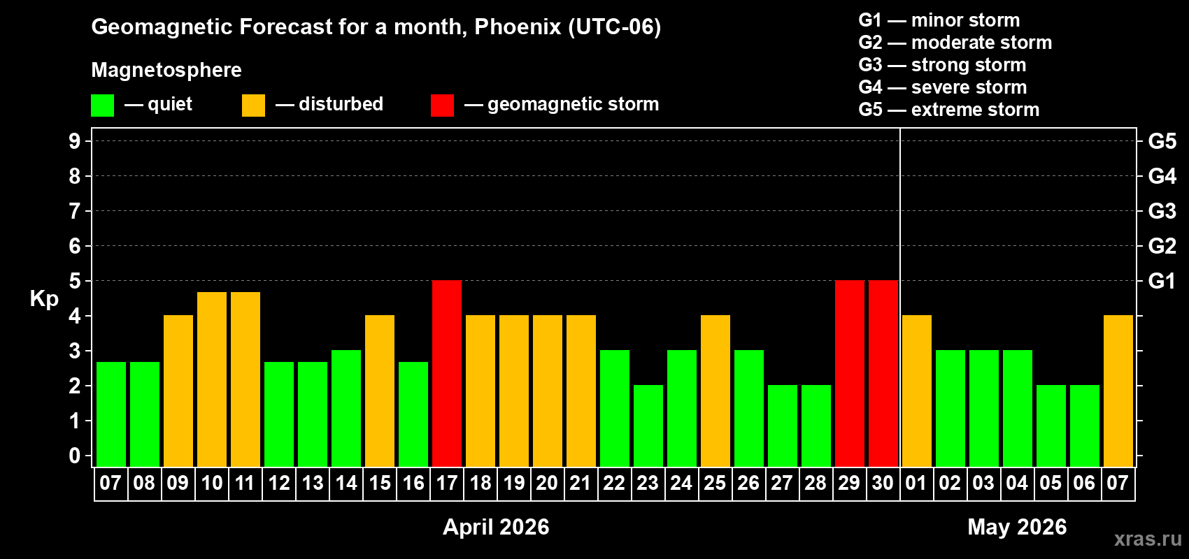 Forecast of the daily maximal value of geomagnetic index&nbsp;Kp for <b>1 month</b> (31 days) <b>from Apr 07, 2026 to May 07, 2026</b>