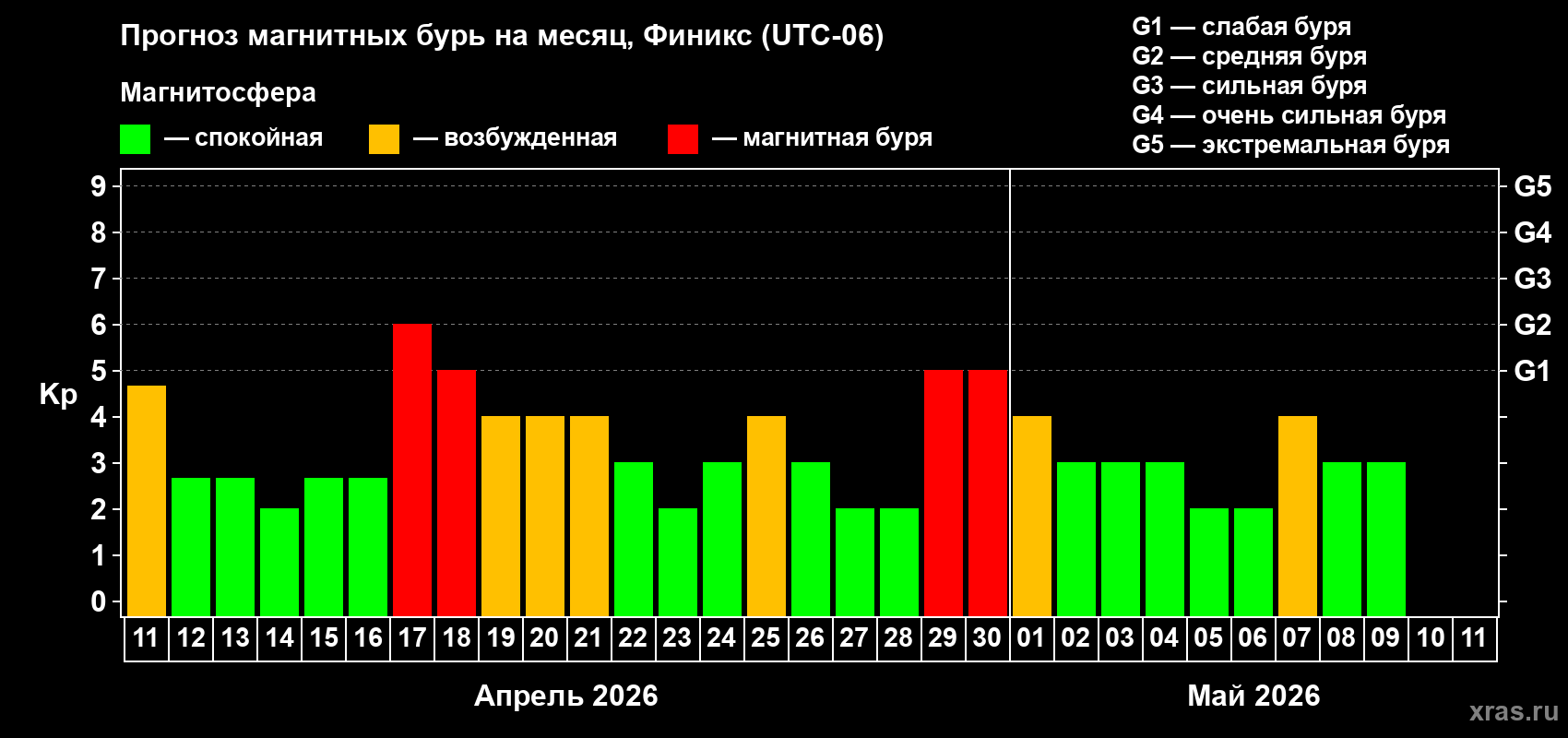 Прогноз максимального суточного геомагнитного индекса&nbsp;Kp на <b>1 месяц</b> (31 день) <b>с 11 апреля по 11 мая 2026 г</b>
